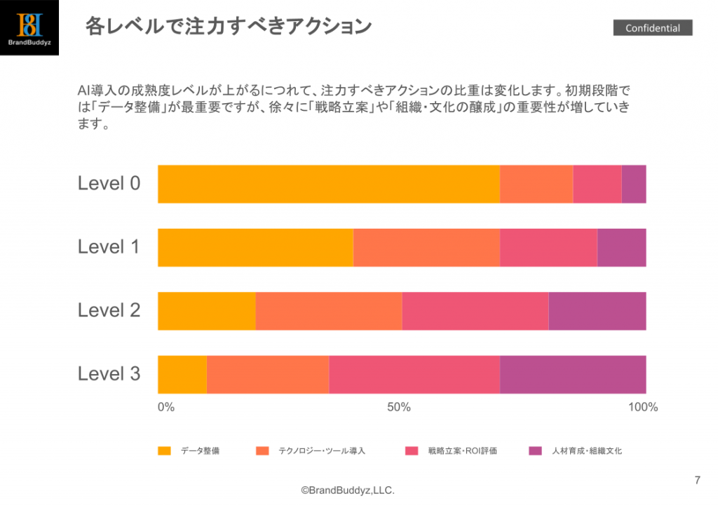 AI経営戦略セミナー_AI成熟度レベル別の施策