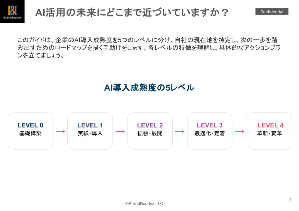AI経営戦略セミナー_AI成熟度レベル測定