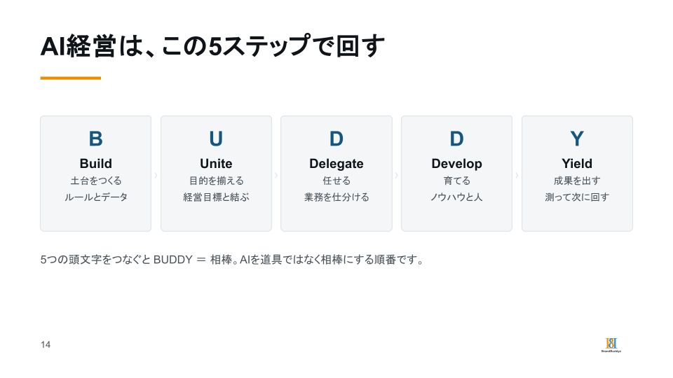 AIバディ経営_BUDDYフレームワーク