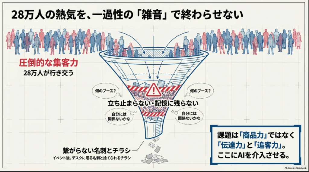 展示会のマーケティングファネル