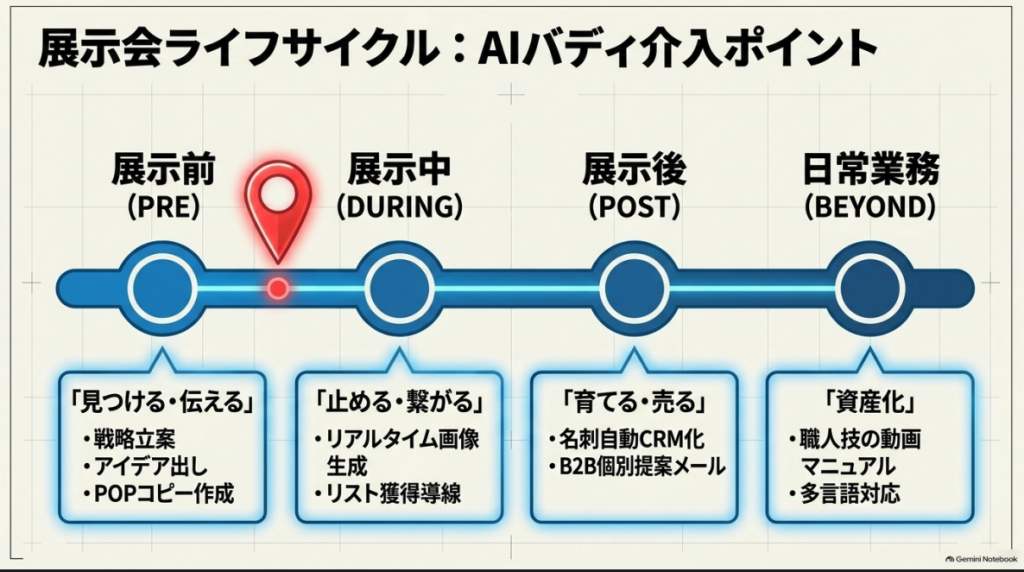 展示会のAIのジャーニーをAIで加速する