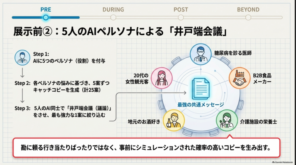 AIを活用したマルチペルソナディスカッション