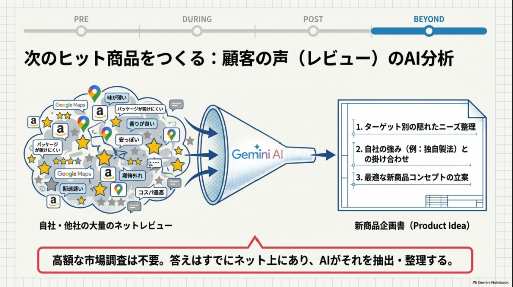 口コミ、レビューをAIで分析させし新商品の活かす